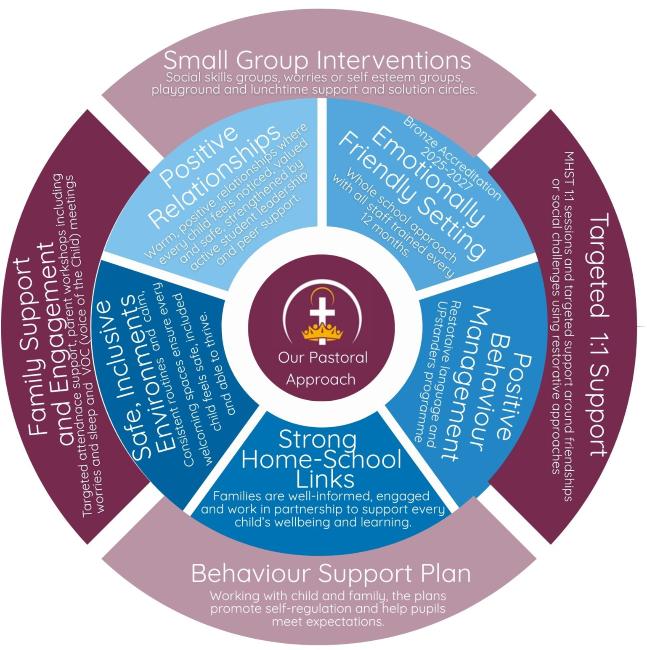 Wellbeing Wheel